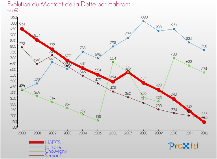 Evolution de la dette par habitant pour la commune de NADES et les communes proches de 2000 à 2012 Comparaison de la dette par habitant pour NADES et les communes voisines de 2000 à 2012