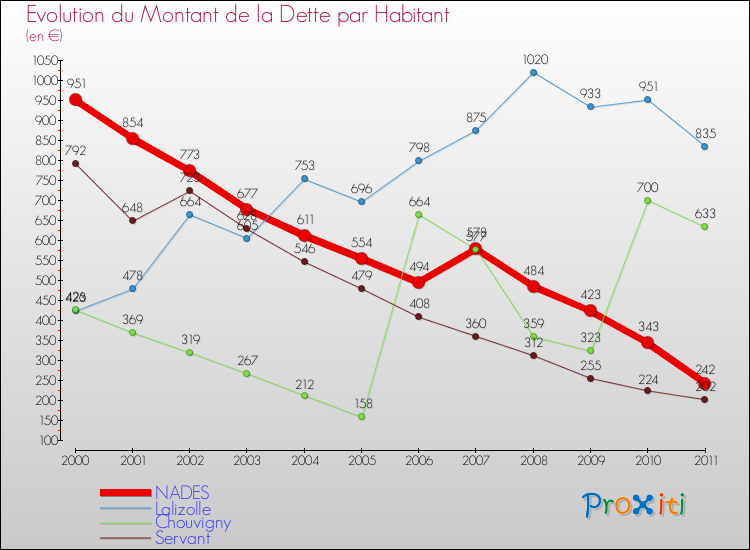 Evolution de la dette par habitant pour la commune de NADES et les communes proches Comparaison de la dette par habitant pour NADES et les communes voisines