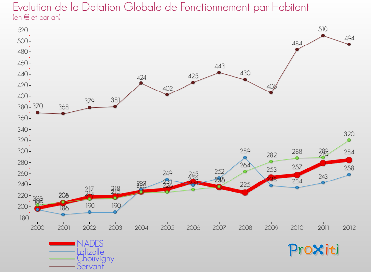 Evolution et montant de la dotation globale de fonctionnement par Habitant pour NADES et les communes proches Comparaison des dotations globales de fonctionnement par habitant pour NADES et les communes voisines