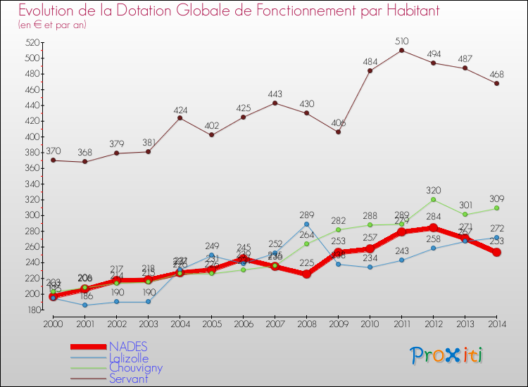 Evolution et montant de la dotation globale de fonctionnement par Habitant pour NADES et les communes proches de 2000 à 2014. Comparaison des dotations globales de fonctionnement par habitant pour NADES et les communes voisines de 2000 à 2014.