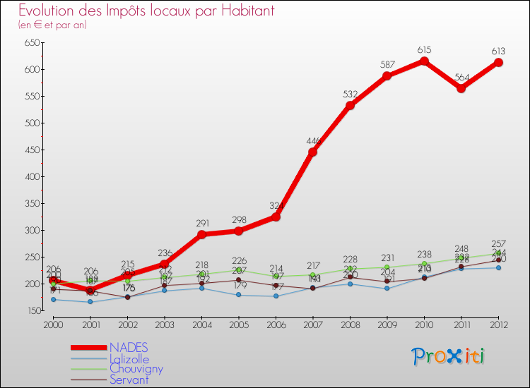 Evolution et montant des impôts locaux par Habitant pour NADES et les communes proches Comparaison des impôts locaux par habitant pour NADES et les communes voisines