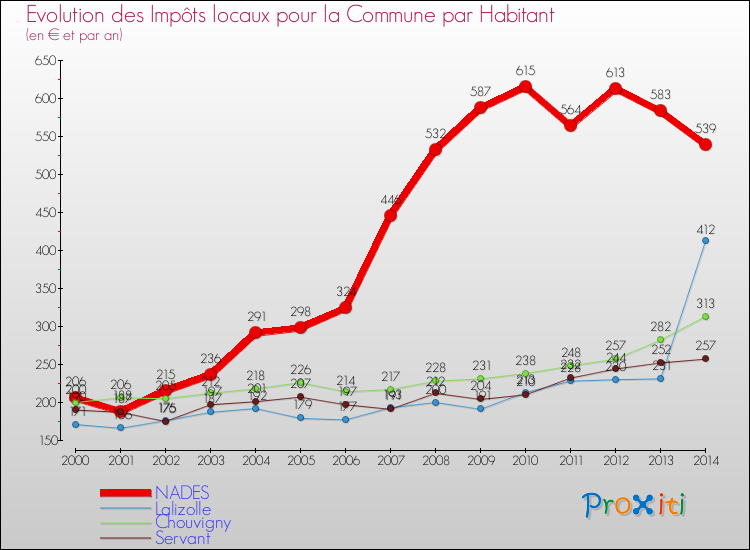 Evolution et montant des impôts locaux par Habitant pour NADES et les communes proches de 2000 à 2014 Comparaison des impôts locaux par habitant pour NADES et les communes voisines de 2000 à 2014