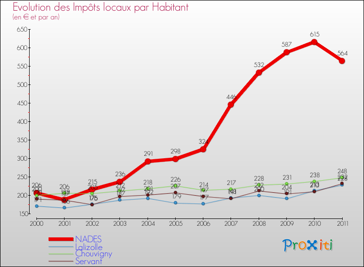 Evolution et montant des impôts locaux par Habitant pour NADES et les communes proches Comparaison des impôts locaux par habitant pour NADES et les communes voisines