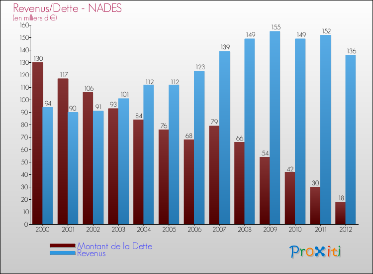 Evolution comparée de la dette et des revenus pour la commune de NADES de 2000 à 2012 Comparaison de la dette et des revenus pour NADES de 2000 à 2012