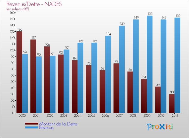 Evolution comparée de la dette et des revenus pour la commune de NADES de 2000 à 2011 Comparaison de la dette et des revenus pour NADES de 2000 à 2011