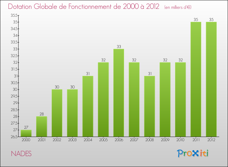 Evolution du montant de la Dotation Globale de Fonctionnement pour la commune de NADES de 2000 à 2012 Evolution du montant de la Dotation Globale de Fonctionnement pour NADES de 2000 à 2012
