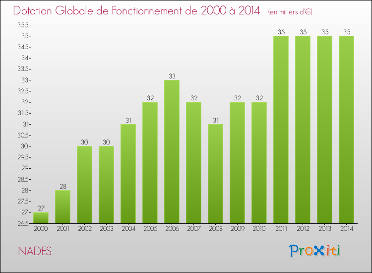 Evolution du montant de la Dotation Globale de Fonctionnement pour la commune de NADES de 2000 à 2014 Evolution du montant de la Dotation Globale de Fonctionnement pour NADES de 2000 à 2014