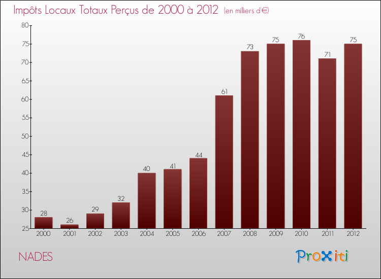 Evolution des Impôts Locaux pour la commune de NADES de 2000 à 2012 Evolution des Impôts Locaux pour NADES de 2000 à 2012