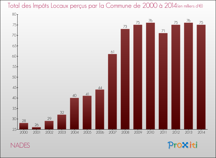 Evolution des Impôts Locaux pour la commune de NADES de 2000 à 2014 Evolution des Impôts Locaux pour NADES de 2000 à 2014
