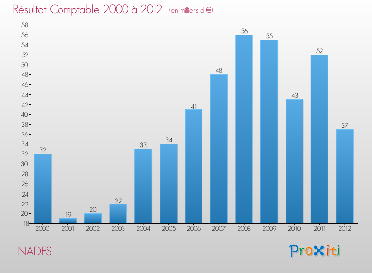 Evolution du résultat comptable pour la commune de NADES de 2000 à 2012 Evolution du résultat comptable pour NADES de 2000 à 2012