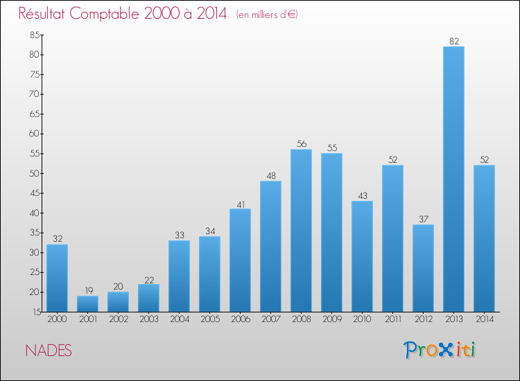 Evolution du résultat comptable pour la commune de NADES de 2000 à 2014 Evolution du résultat comptable pour NADES de 2000 à 2014