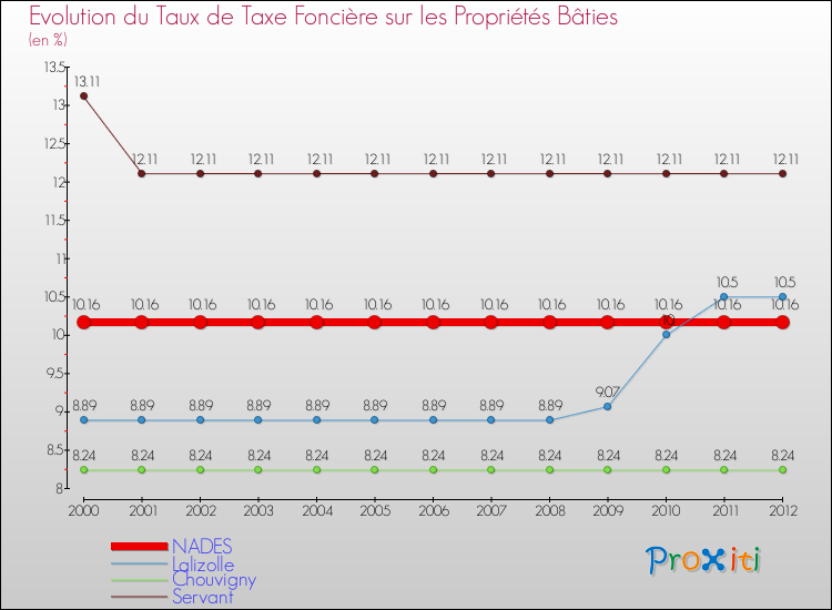 Evolution du taux de la taxe foncière sur le bati pour NADES et les communes proches de 2000 à 2012 Comparaison des taux de taxe foncière sur le bati pour NADES et les communes voisines de 2000 à 2012