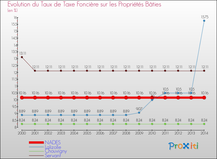 Evolution du taux de la taxe foncière sur le bati pour NADES et les communes proches de 2000 à 2014 Comparaison des taux de taxe foncière sur le bati pour NADES et les communes voisines de 2000 à 2014