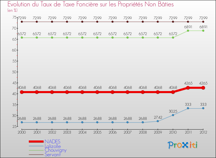 Evolution du taux de la taxe foncière sur les immeubles et terrains non batis pour NADES et les communes proches de 2000 à 2012 Comparaison des taux de la taxe foncière sur les immeubles et terrains non batis pour NADES et les communes voisines de 2000 à 2012