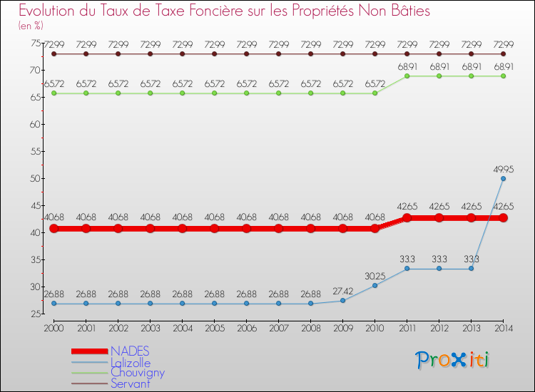 Evolution du taux de la taxe foncière sur les immeubles et terrains non batis pour NADES et les communes proches de 2000 à 2014 Comparaison des taux de la taxe foncière sur les immeubles et terrains non batis pour NADES et les communes voisines de 2000 à 2014