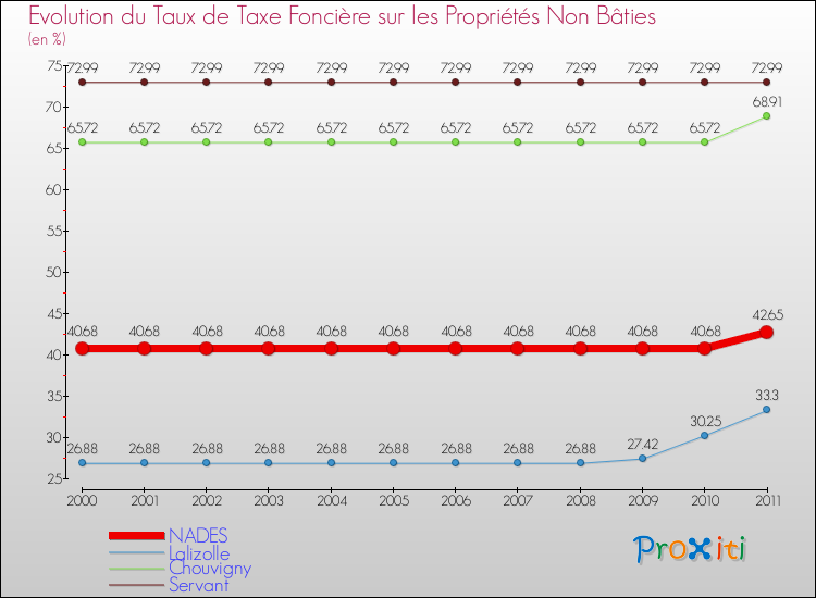 Evolution du taux de la taxe foncière sur les immeubles et terrains non batis pour NADES et les communes proches Comparaison des taux de la taxe foncière sur les immeubles et terrains non batis pour NADES et les communes voisines
