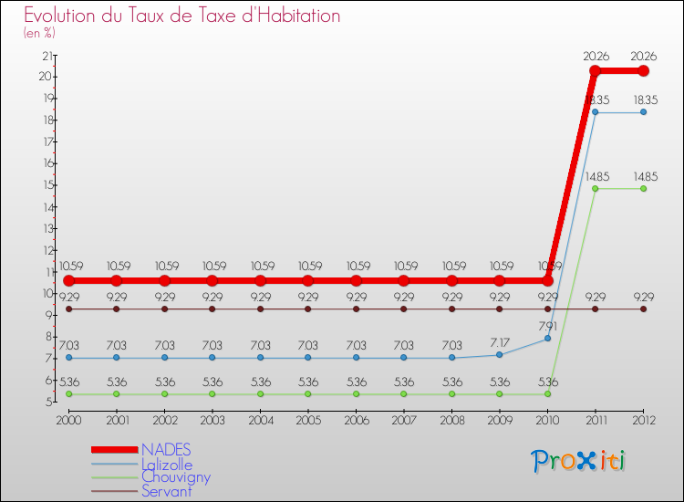 Evolution du taux de la taxe d'habitation pour NADES et les communes proches Comparaison des taux de la taxe d'habitation pour NADES et les communes voisines