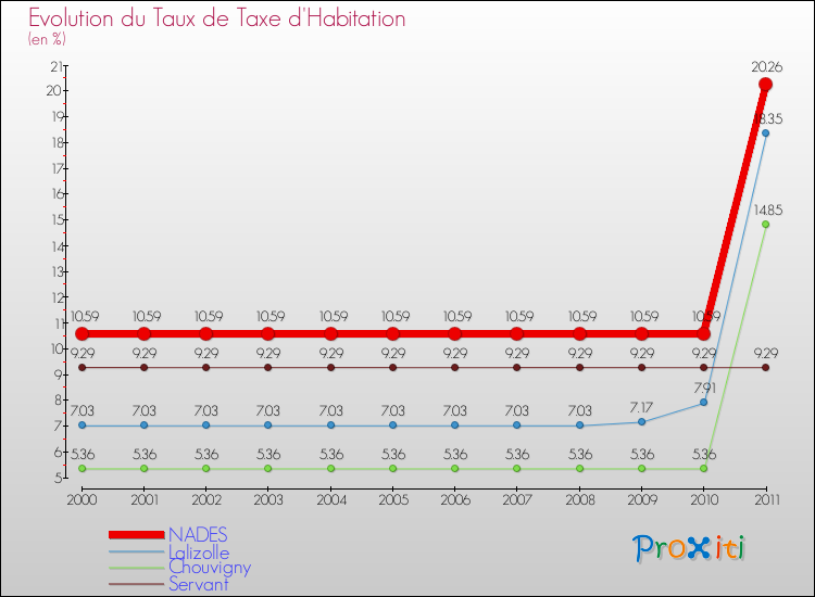 Evolution du taux de la taxe d'habitation pour NADES et les communes proches Comparaison des taux de la taxe d'habitation pour NADES et les communes voisines