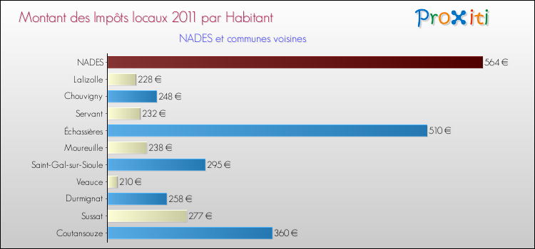 Montant des impôts locaux par Habitant pour NADES et les communes proches Comparaison des impôts locaux par habitant pour NADES et les communes voisines
