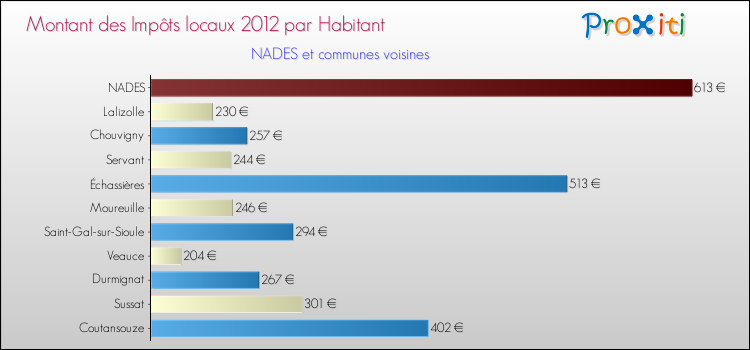 Montant des impôts locaux par Habitant pour NADES et les communes proches Comparaison des impôts locaux par habitant pour NADES et les communes voisines