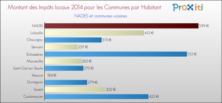 Montant des impôts locaux par Habitant pour NADES et les communes proches en 2014 Comparaison des impôts locaux par habitant pour NADES et les communes voisines en 2014