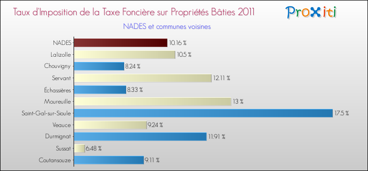 Taux d'imposition de la taxe foncière sur le bati 2011 pour NADES et les communes proches Comparaison des taux d'imposition de la taxe foncière sur le bati 2011 pour NADES et les communes voisines