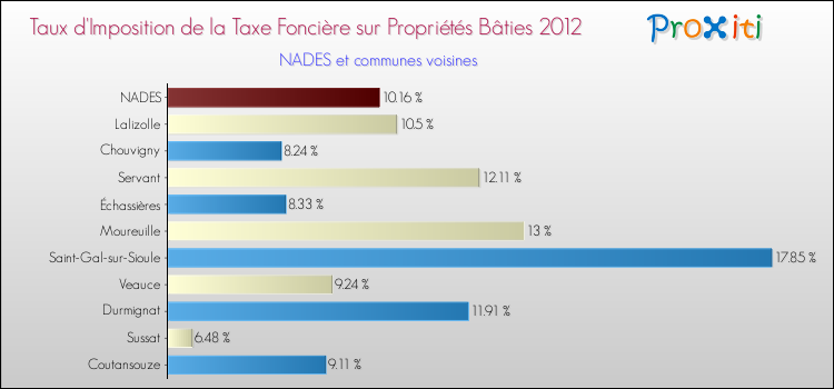 Taux d'imposition de la taxe foncière sur le bati 2012 pour NADES et les communes proches Comparaison des taux d'imposition de la taxe foncière sur le bati 2012 pour NADES et les communes voisines