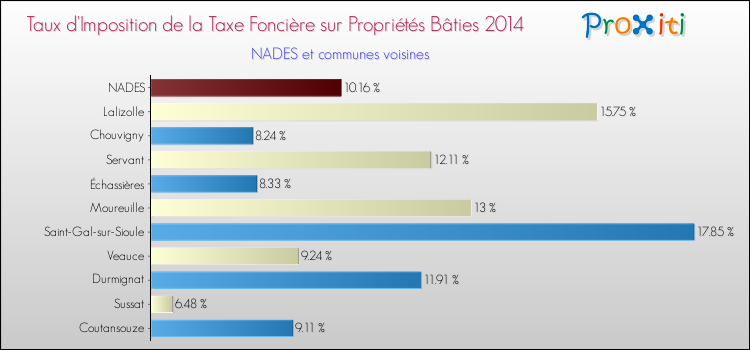 Taux d'imposition de la taxe foncière sur le bati 2014 pour NADES et les communes proches Comparaison des taux d'imposition de la taxe foncière sur le bati 2014 pour NADES et les communes voisines