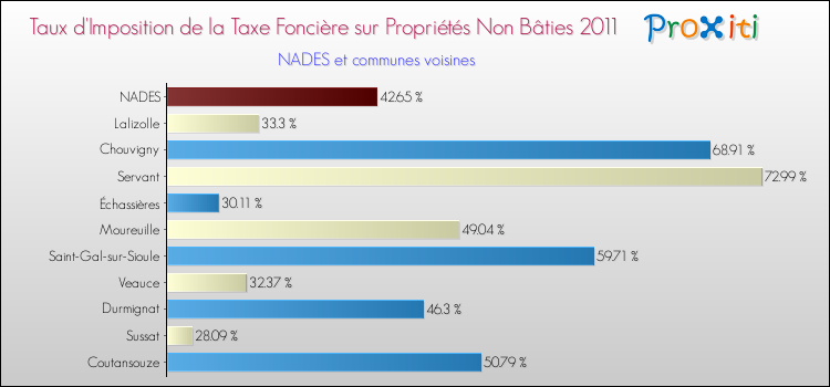Taux d'imposition de la taxe foncière sur les immeubles et terrains non batis 2011 pour NADES et les communes proches Comparaison des taux d'imposition de la taxe foncière sur les immeubles et terrains non batis 2011 pour NADES et les communes voisines
