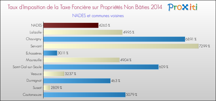 Taux d'imposition de la taxe foncière sur les immeubles et terrains non batis 2014 pour NADES et les communes proches Comparaison des taux d'imposition de la taxe foncière sur les immeubles et terrains non batis 2014 pour NADES et les communes voisines