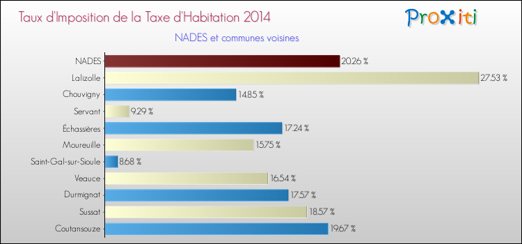 Taux d'imposition de la taxe d'habitation 2014 pour NADES et les communes proches Comparaison des taux d'imposition de la taxe d'habitation 2014 pour NADES et les communes voisines