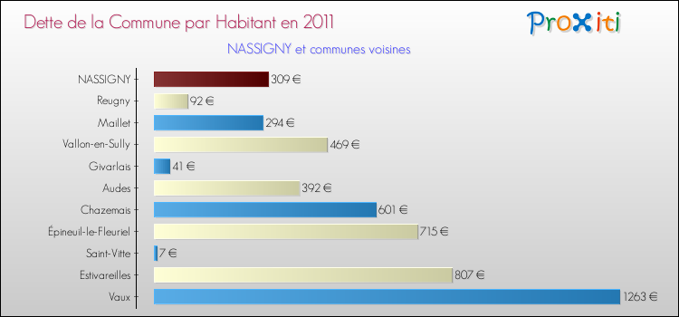 Dette par habitant de la commune en 2011 pour NASSIGNY et les communes proches Comparaison de la dette par habitant de la commune en 2011 pour NASSIGNY et les communes voisines