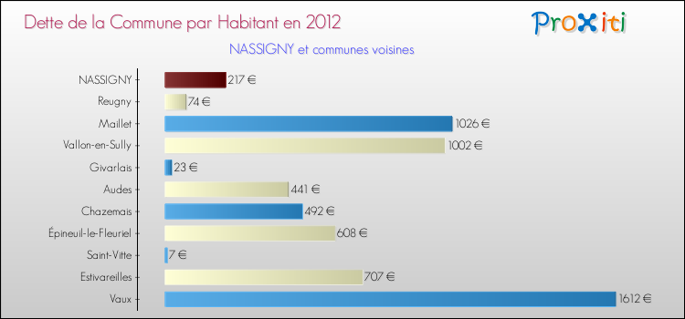 Dette par habitant de la commune en 2012 pour NASSIGNY et les communes proches Comparaison de la dette par habitant de la commune en 2012 pour NASSIGNY et les communes voisines
