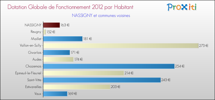 Montant des dotations globales de fonctionnement DGF par Habitant pour NASSIGNY et les communes proches Comparaison des des dotations globales de fonctionnement DGF par habitant pour NASSIGNY et les communes voisines