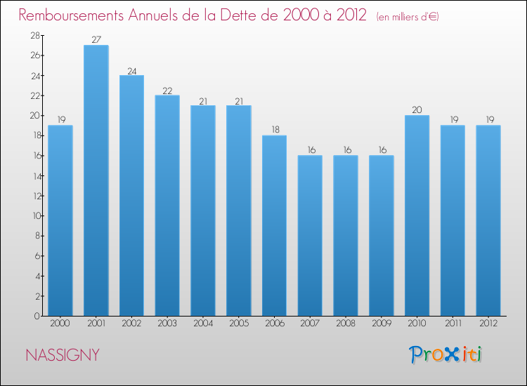 Evolution de l'annuité de la dette pour la commune de NASSIGNY de 2000 à 2012 Annuités de la dette pour NASSIGNY de 2000 à 2012