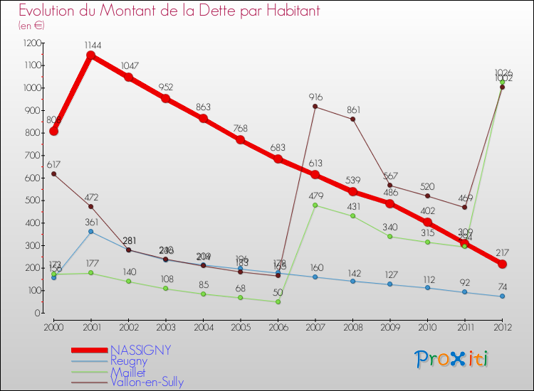 Evolution de la dette par habitant pour la commune de NASSIGNY et les communes proches de 2000 à 2012 Comparaison de la dette par habitant pour NASSIGNY et les communes voisines de 2000 à 2012