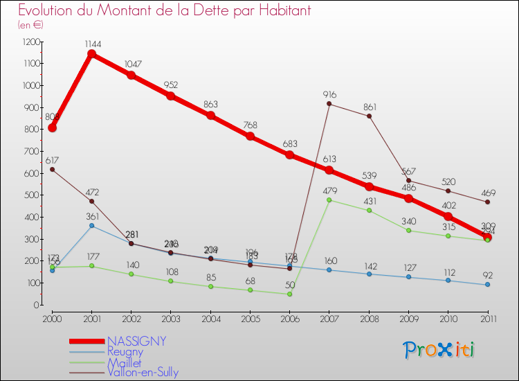 Evolution de la dette par habitant pour la commune de NASSIGNY et les communes proches Comparaison de la dette par habitant pour NASSIGNY et les communes voisines