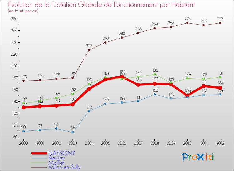 Evolution et montant de la dotation globale de fonctionnement par Habitant pour NASSIGNY et les communes proches Comparaison des dotations globales de fonctionnement par habitant pour NASSIGNY et les communes voisines