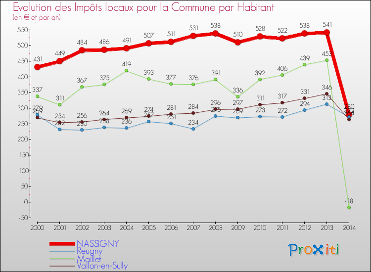 Evolution et montant des impôts locaux par Habitant pour NASSIGNY et les communes proches de 2000 à 2014 Comparaison des impôts locaux par habitant pour NASSIGNY et les communes voisines de 2000 à 2014
