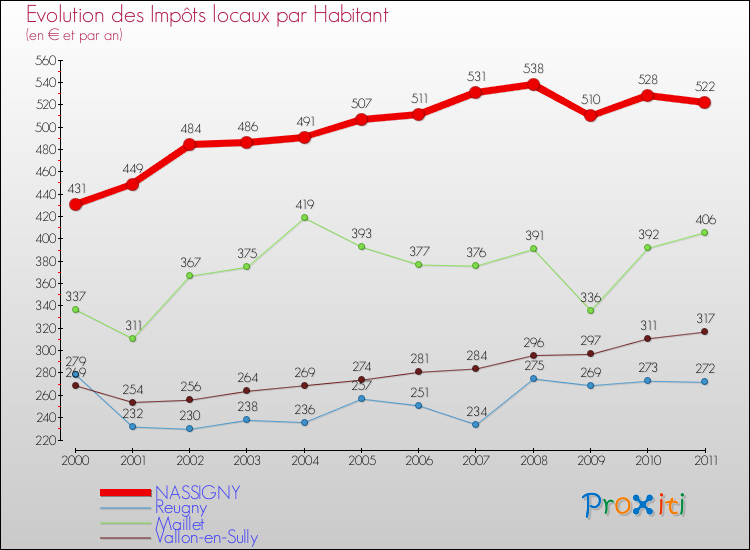 Evolution et montant des impôts locaux par Habitant pour NASSIGNY et les communes proches Comparaison des impôts locaux par habitant pour NASSIGNY et les communes voisines