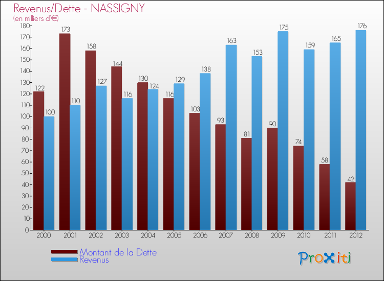 Evolution comparée de la dette et des revenus pour la commune de NASSIGNY de 2000 à 2012 Comparaison de la dette et des revenus pour NASSIGNY de 2000 à 2012