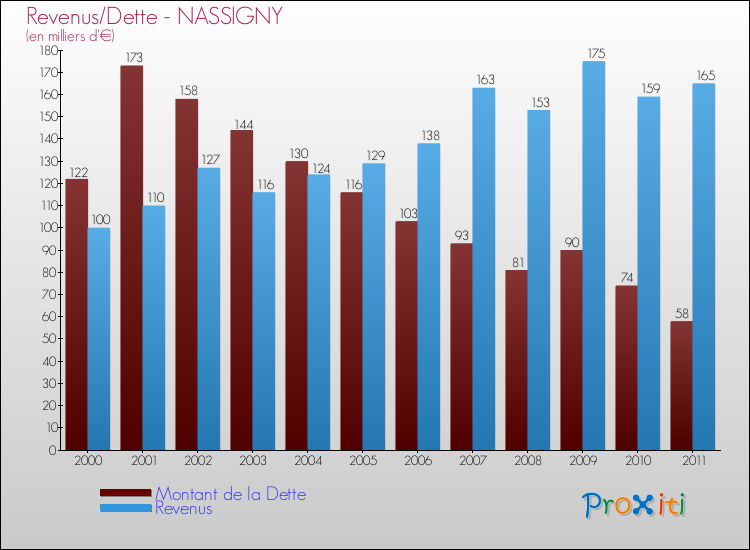Evolution comparée de la dette et des revenus pour la commune de NASSIGNY de 2000 à 2011 Comparaison de la dette et des revenus pour NASSIGNY de 2000 à 2011