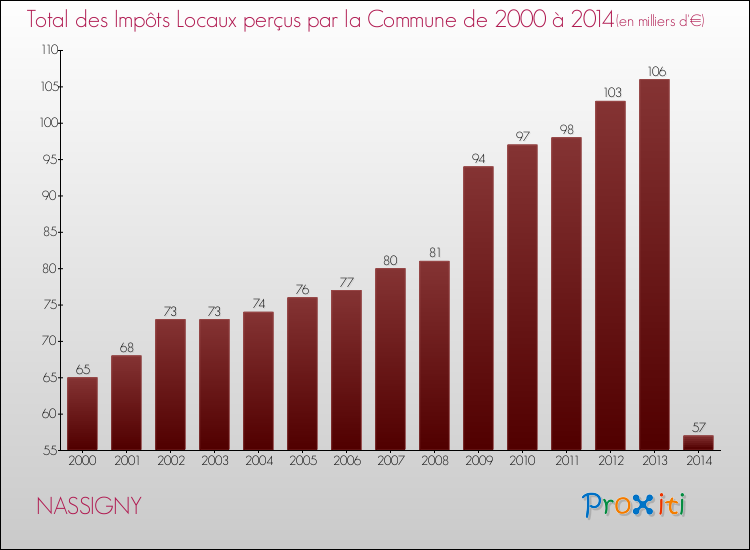 Evolution des Impôts Locaux pour la commune de NASSIGNY de 2000 à 2014 Evolution des Impôts Locaux pour NASSIGNY de 2000 à 2014