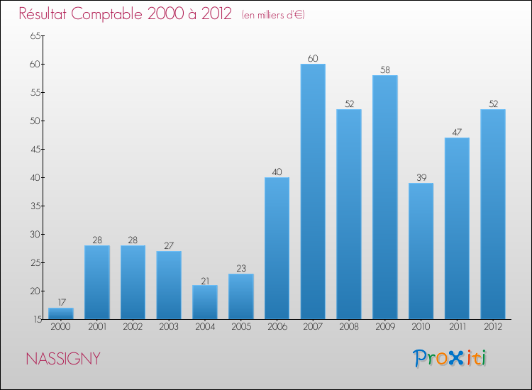 Evolution du résultat comptable pour la commune de NASSIGNY de 2000 à 2012 Evolution du résultat comptable pour NASSIGNY de 2000 à 2012