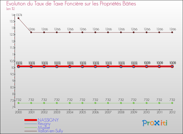 Evolution du taux de la taxe foncière sur le bati pour NASSIGNY et les communes proches de 2000 à 2012 Comparaison des taux de taxe foncière sur le bati pour NASSIGNY et les communes voisines de 2000 à 2012
