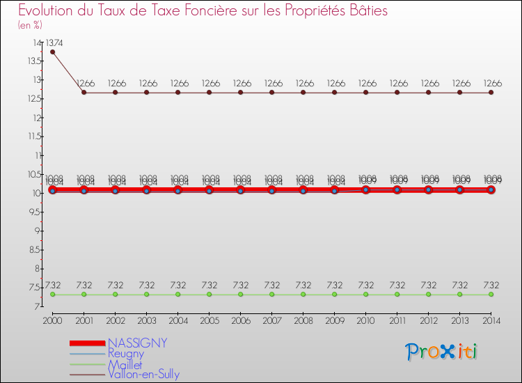 Evolution du taux de la taxe foncière sur le bati pour NASSIGNY et les communes proches de 2000 à 2014 Comparaison des taux de taxe foncière sur le bati pour NASSIGNY et les communes voisines de 2000 à 2014