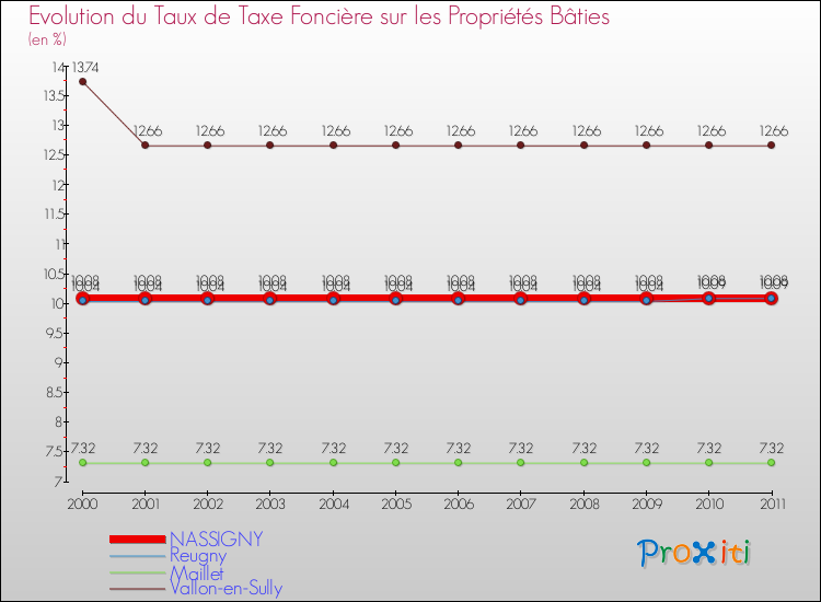 Evolution du taux de la taxe foncière sur le bati pour NASSIGNY et les communes proches Comparaison des taux de taxe foncière sur le bati pour NASSIGNY et les communes voisines
