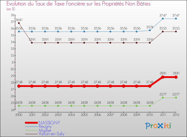 Evolution du taux de la taxe foncière sur les immeubles et terrains non batis pour NASSIGNY et les communes proches de 2000 à 2012 Comparaison des taux de la taxe foncière sur les immeubles et terrains non batis pour NASSIGNY et les communes voisines de 2000 à 2012