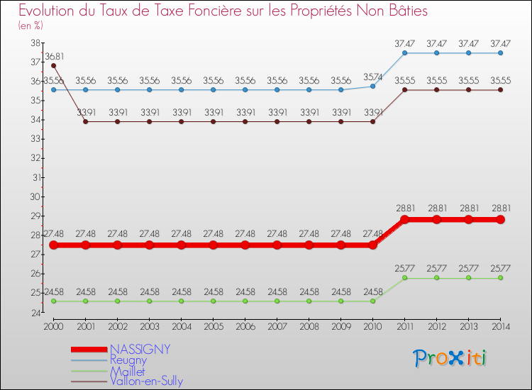 Evolution du taux de la taxe foncière sur les immeubles et terrains non batis pour NASSIGNY et les communes proches de 2000 à 2014 Comparaison des taux de la taxe foncière sur les immeubles et terrains non batis pour NASSIGNY et les communes voisines de 2000 à 2014