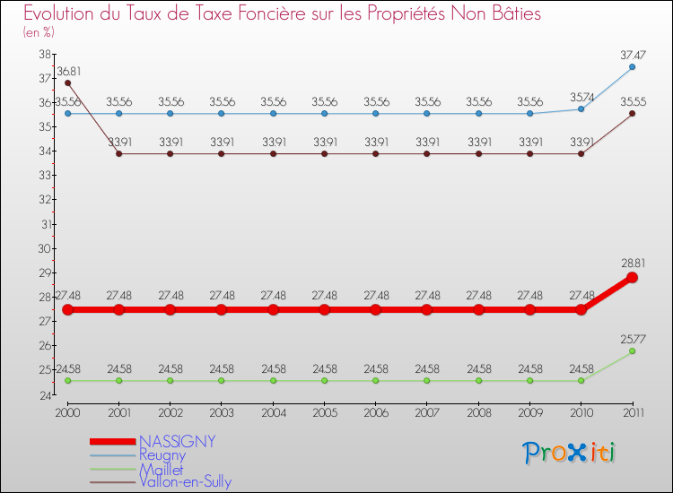 Evolution du taux de la taxe foncière sur les immeubles et terrains non batis pour NASSIGNY et les communes proches Comparaison des taux de la taxe foncière sur les immeubles et terrains non batis pour NASSIGNY et les communes voisines